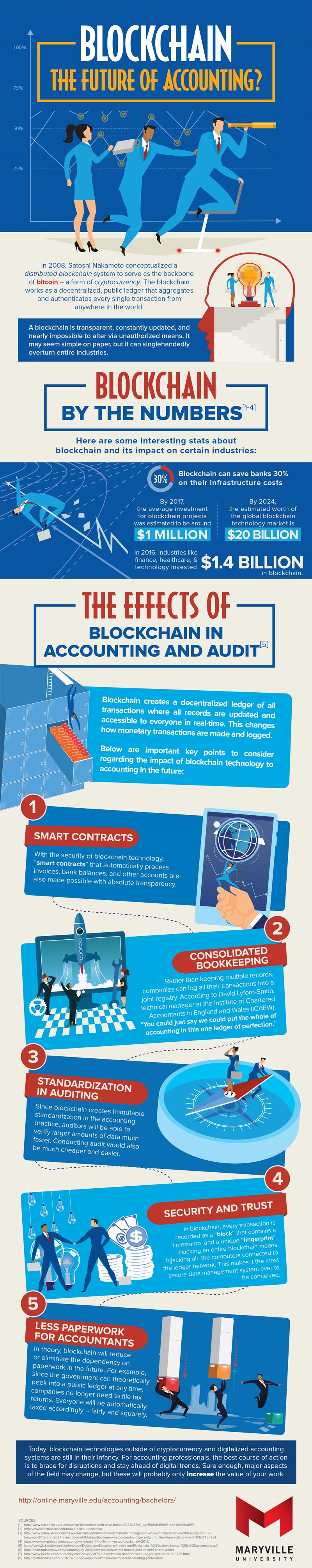 Blockchain The Future of Accounting Infographic