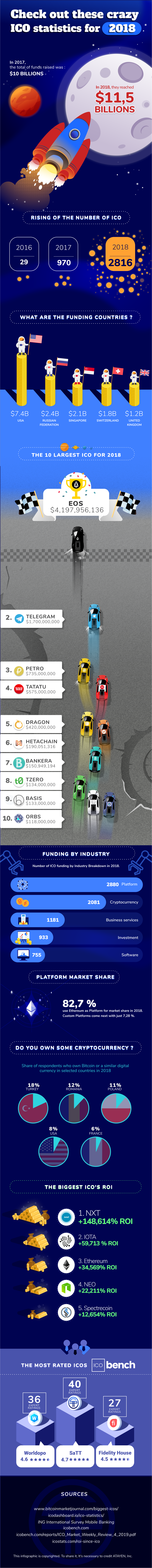 ico market 2018