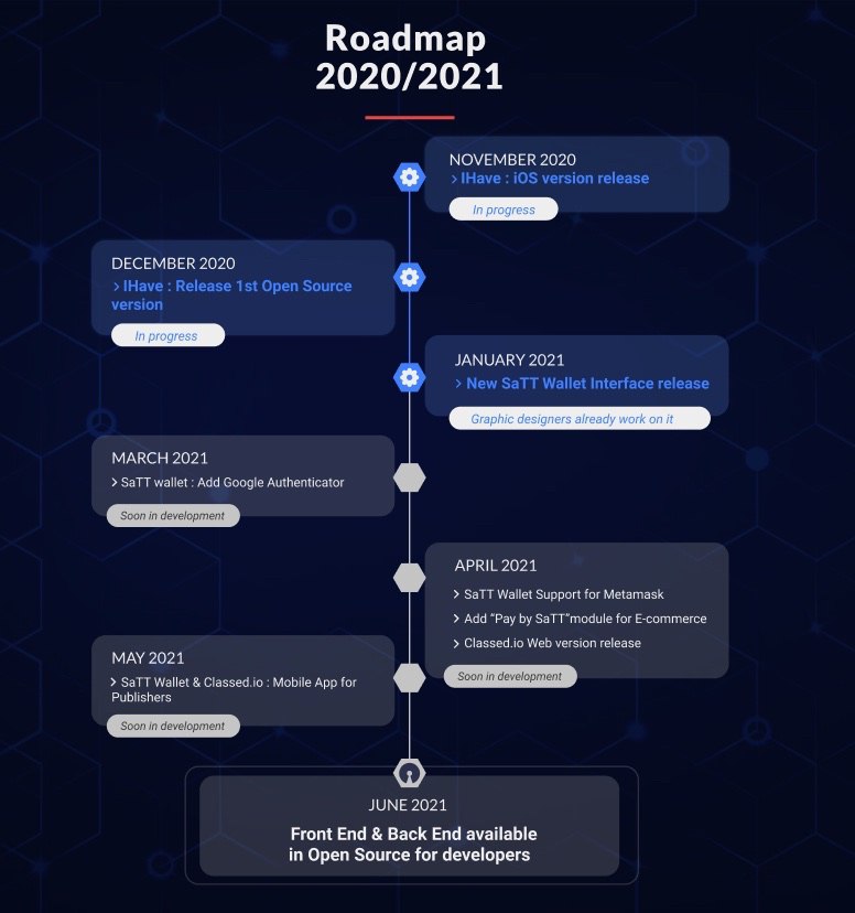 SaTT Roadmap