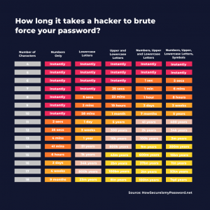 Password Security