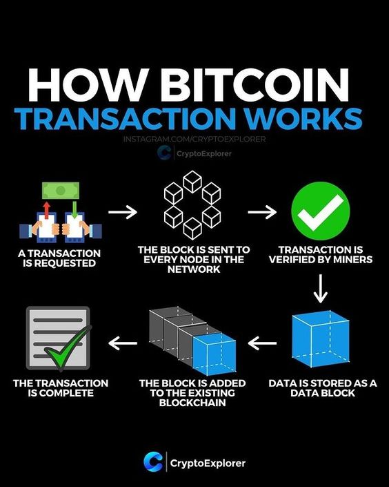 how does bitcoin transactions work