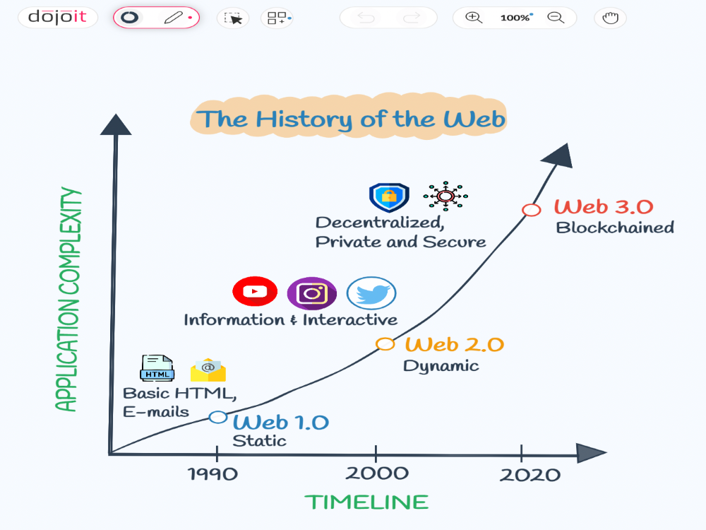 Web1 Vs Web2 Vs Web3: An Overview Of Their Differences