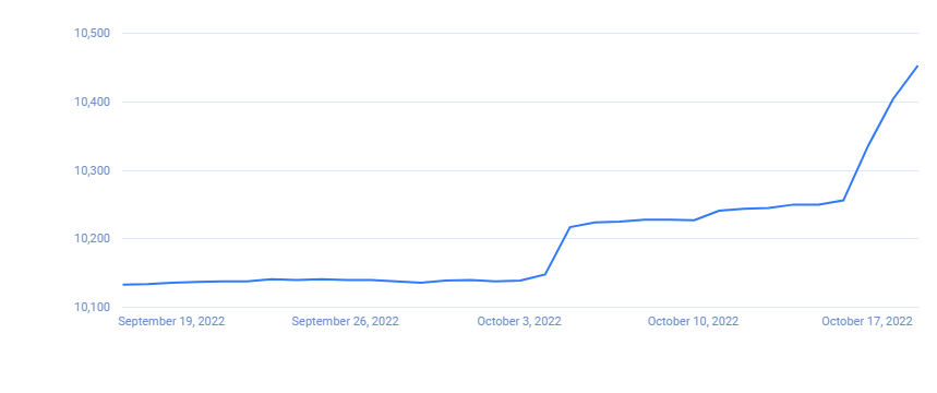 Fans growth chart Facebook