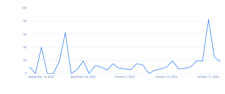 User Interactions Growth Chart